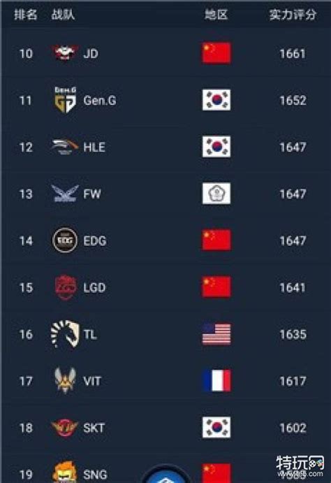 LOL2018全球战队排行榜出炉 KT排第一IG排第二_特玩网