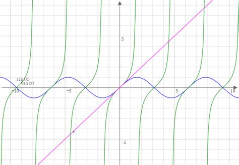 y=tanx怎么画图-百度经验
