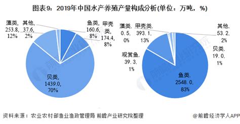 2022-2027年中国淡水养殖行业市场调研及未来发展趋势预测报告 - 知乎