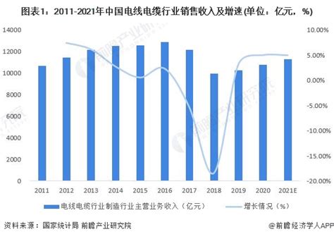 2021年中国电线电缆行业市场现状与竞争格局分析 市场竞争激烈、企业开始突围_行业研究报告 - 前瞻网