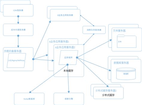 解读大型网站系统架构的演化 « 竹磬网-邵珠庆の日记
