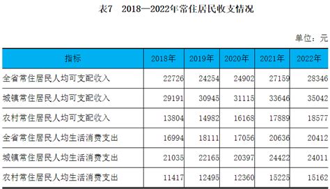 黑龙江省2022年常住居民人均可支配收入28346元，比上年增长4.4%