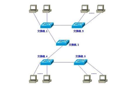 交换机之间划分虚拟局域网. 如图所示： 划分VLAN. 用思科命令做. 请大虾帮帮忙！