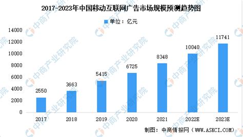 预见2022：《2022年中国网络广告行业全景图谱》(附市场规模、细分市场现状、竞争格局、发展趋势等)_行业研究报告 - 前瞻网