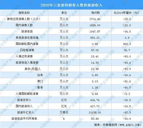 2018年1-10月三亚市旅游数据分析：旅游收入约400亿元 增长15.23%（附图表）-中商情报网