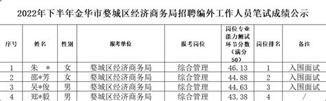 2022年下半年金华市婺城区经济商务局招聘编外工作人员笔试成绩公示