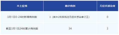 成都市3月1日新增本土阳性病例1例，为集中隔离筛查发现 - 成都锦江区疾控中心