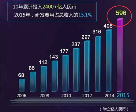 华为2016年研发投入606亿元，近10年累计投入近3000亿元！ - 芯智讯