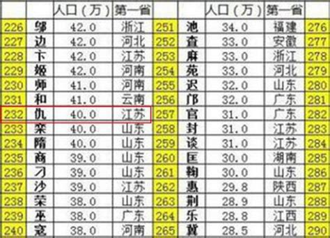 中国最多姓氏最新排名，人口普查结果姓氏排名