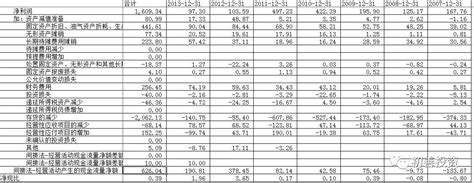 欧普康视—4.现金流量表分析 4.1经营活动现金流分析（造血能力）欧普康视 2017年－2021年的经营活动现金净额分别为1. 44亿、1 ...