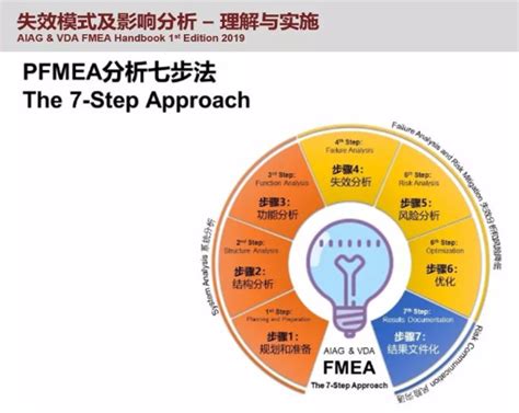 一文说透FMEA七步法-SunFMEA-可靠性技术-可靠性网