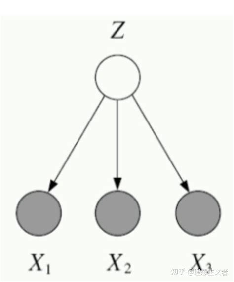 概率图模型系列（一）：概率图模型简介 - 知乎