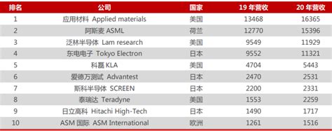 中国台湾芯片企业名录及综合业务分析-电子工程专辑