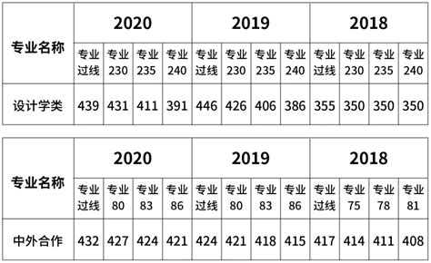 预计2023河南省美术生多少分能上本科（含2021-2023历年分数线）