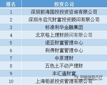 中国投资公司排行榜50（投资公司排名）-yanbaohui