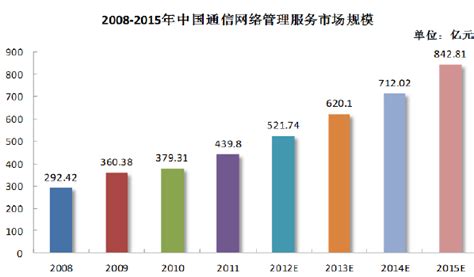 到2015 年我国的通信网络管理服务市场规模将达到842.81 亿元 - 中为趋势 - 中为咨询|中国最为专业的行业市场调查研究咨询机构公司