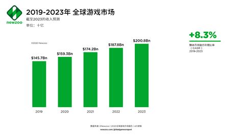 2023年全球游戏玩家将达30亿，玩家参与度及行业收入都将持续上升 | Newzoo最新报告