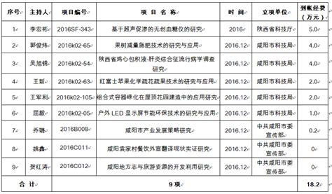 咸职院2016年上级科研项目立项统计表-咸阳职业技术学院科研处