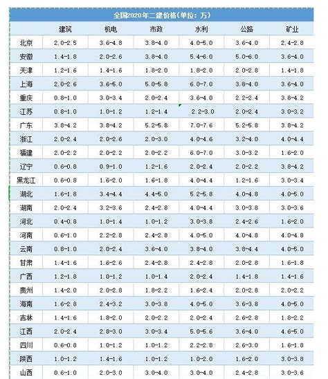 挂靠最高可挣7万6 2020年二建挂靠最新价格表出炉 - 豆腐社区