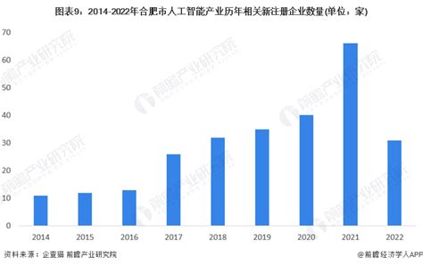 2019-2021年合肥人工智能企业数量和规模 - 前瞻产业研究院
