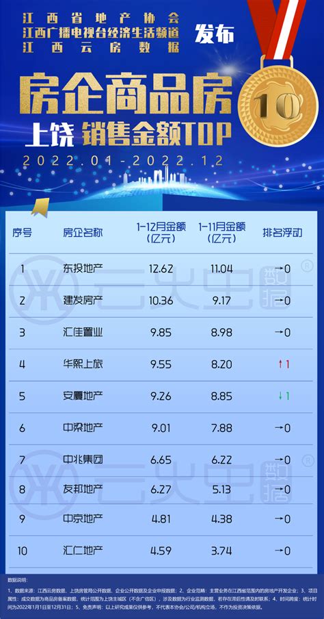 上饶、吉安、宜春三城2022年房企销售与项目销售榜单-江西省地产协会