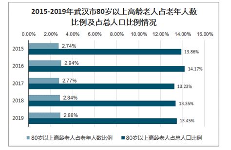 2019年武汉市人口、老年人口数量、老年人口特征及人口老龄化形势分析[图]_智研咨询