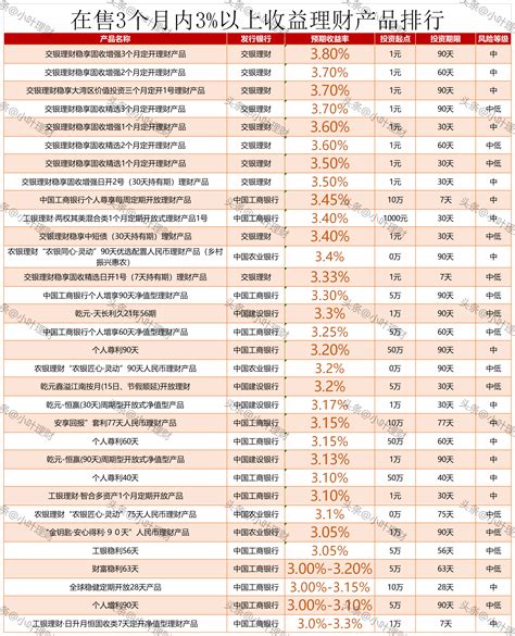 2019年理财产品排行_2013最新理财产品排行一览_中国排行网