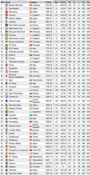 世界十大足球队排名榜 阿根廷第八,第一实力强大(2)_排行榜123网