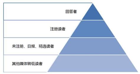 知乎案例剖析：用户金字塔模型的5个应用套路 | 爱运营