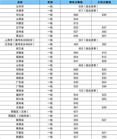 华中科技大学强基计划录取分数线2021参考（含招生计划、入围分数线） | 高考大学网