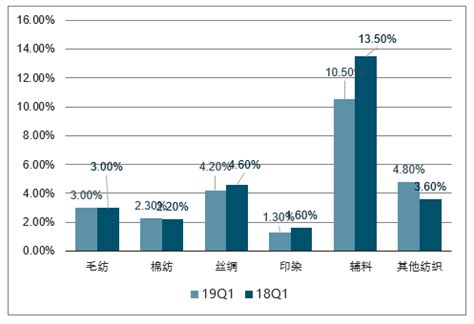中国纺织服装行业管理费用率及销售费用率分析[图]_智研咨询