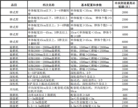天津市2021年农机购置补贴机具补贴额一览表（第一批）公示_农机360网