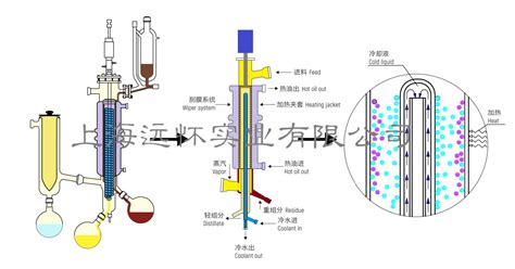 上海远怀YMD-100玻璃分子蒸馏仪厂家直销实验室短程分子蒸馏器-阿里巴巴