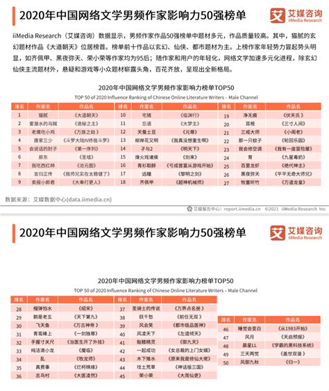 艾媒咨询《2020年中国网络文学作家影响力榜单》出炉 网络文学作家及作品新格局逐渐形成 -- 飞象网