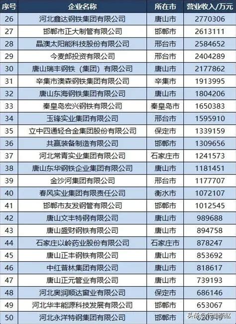 邢台123：2021河北民营制造业企业100强中，11家来自邢台，发展还是挺不错的