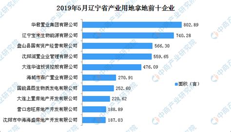 2019年5月辽宁省产业用地拿地企业50强排行榜