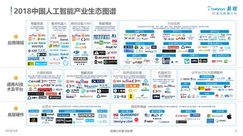 中国人工智能产业生态图谱2018 - 易观