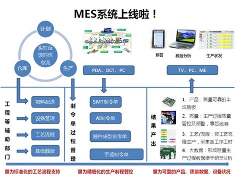 电子行业MES系统功能