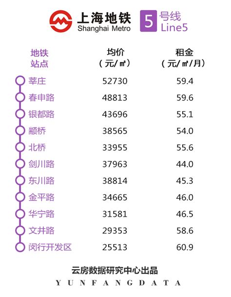 2018年最新上海地铁站租金&房价现状