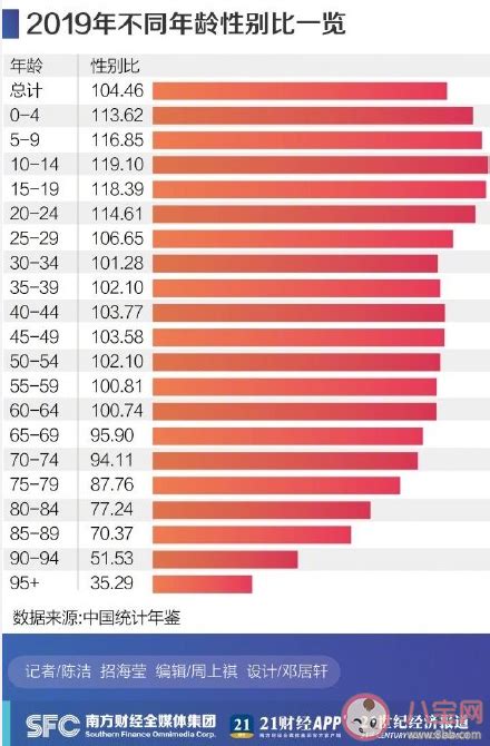 中国31省份性别比盘点 哪个年龄阶段性别失衡明显 _八宝网