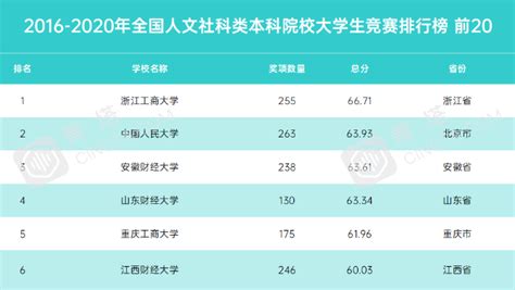 这个排行榜，江西财经大学位列全国第六江西省第一凤凰网江西_凤凰网