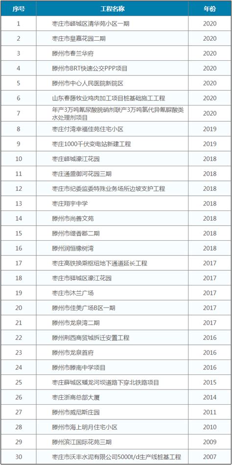 关于做好2022年度枣庄市“1515”企业家人才名单调整工作的通知-通知公告-枣庄市企业联合会官网