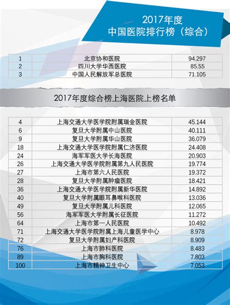 收藏！最新中国医院排行榜：上海这10个专科全国第一！_复旦大学医院