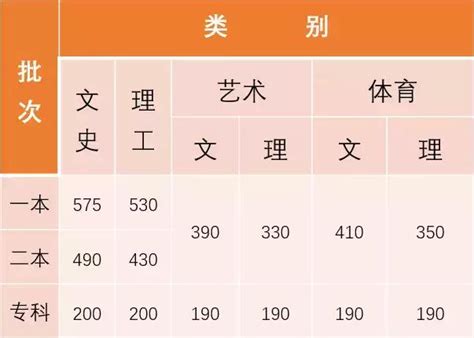 2019年云南高考录取分数线公布_高考分数线_一品高考网