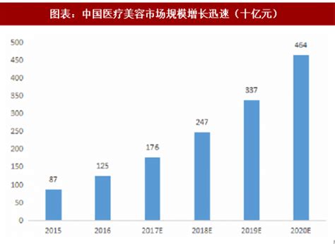 2018年中国医疗美容行业市场规模及消费群体分析（图）_观研报告网
