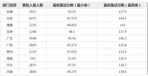 2021上半年四川省考分数线：最低67分，最高156.5进面 - 知乎