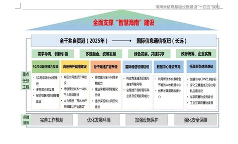 海南省“十四五”综合交通运输规划：打造一流的国际航空枢纽（附图）-空运新闻-锦程物流网
