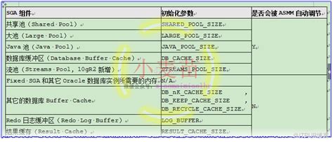 Oracle中的ASMM和AMM介绍以及ORA-00845: MEMORY_TARGET not supported on this system错误