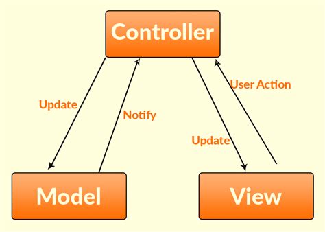 Ứng dụng Zend Framework hoạt động theo mô hình MVC