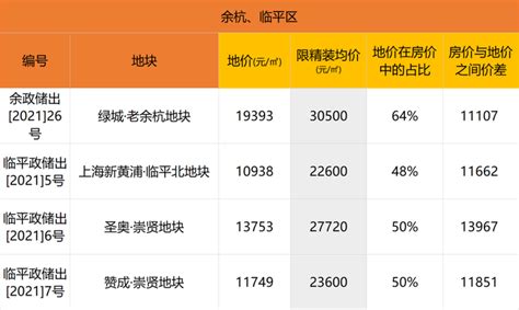 杭州：地价、房价“双限”！为“飙升”房价加个盖